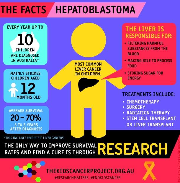 The facts on Hepatoblastoma - a form of childhood liver cancer